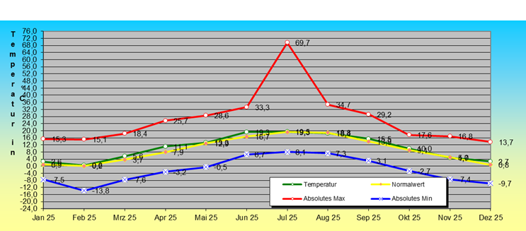 ChartObject Temperaturverlauf von Mühlanger